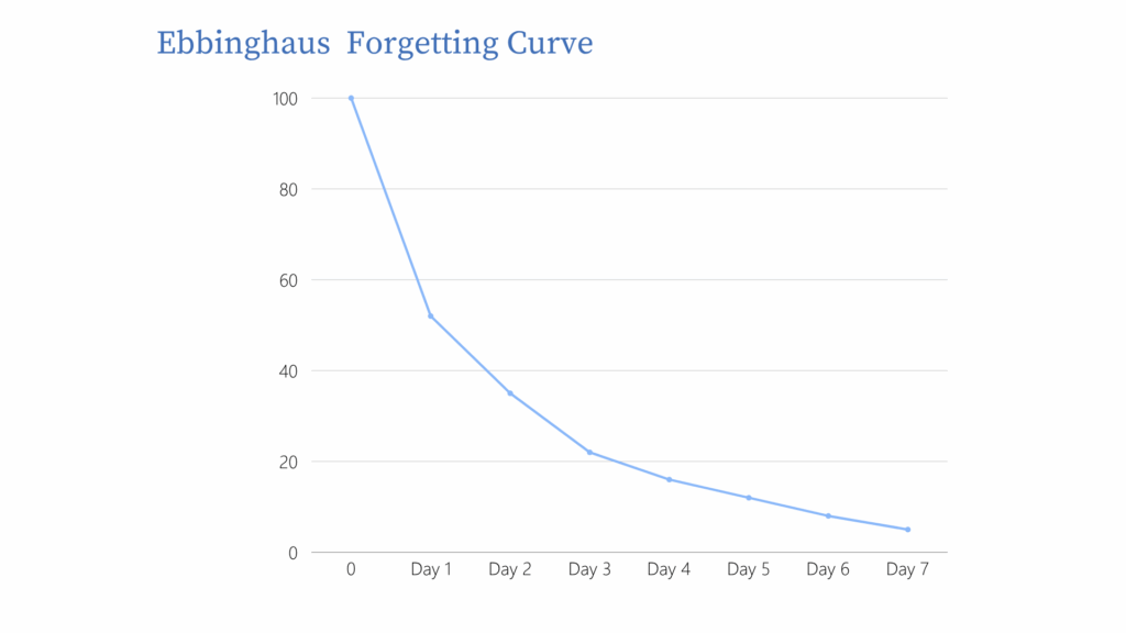 Ebbinhaus Forgetting curve