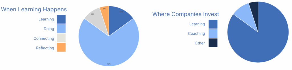 Where learning happesn v. where companie invest.