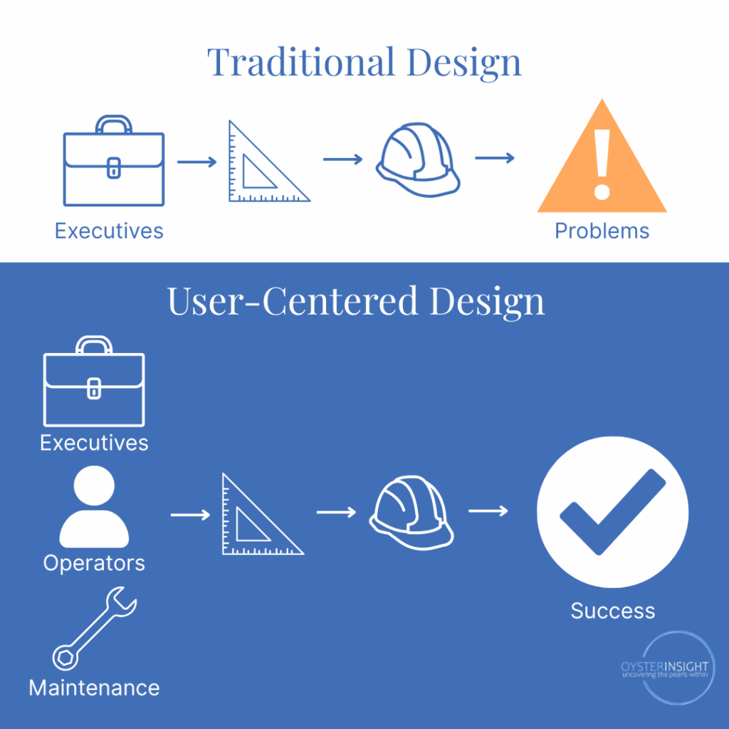Airport design process showing bringing operators and users into planning stage early.