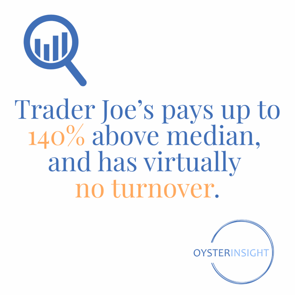 A blue magnifying glass icon and the text: “Trader Joe’s pays up to 140% above median, and has virtually no turnover.” The numbers are highlighted in orange for emphasis.