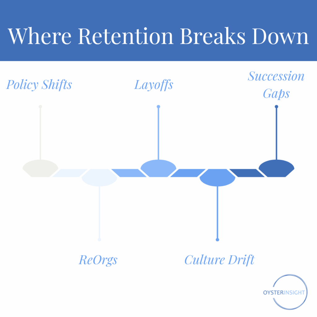 A horizontal flow diagram showing five points where retention fails: Policy Shifts, ReOrgs, Layoffs, Culture Drift, and Succession Gaps. Each point darkens in color to represent increasing risk.